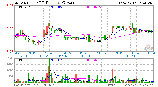 900924上工B股十五分K线