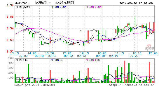 900928临港B股十五分K线