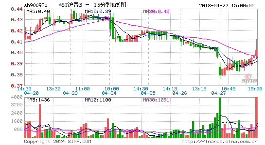 900930*ST沪普B十五分K线