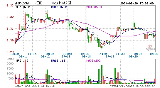 900939汇丽B十五分K线