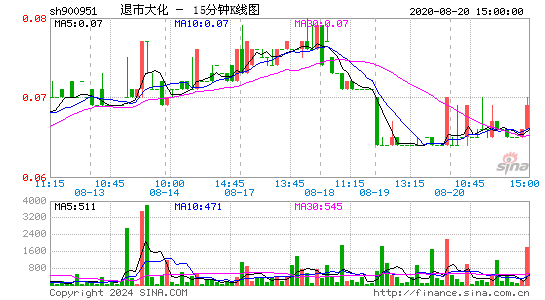 900951退市大化十五分K线