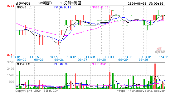 900952锦港B股十五分K线