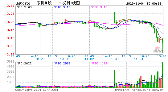 900956东贝B股十五分K线
