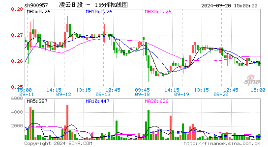 900957凌云B股十五分K线