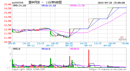 000004ST国华十五分K线