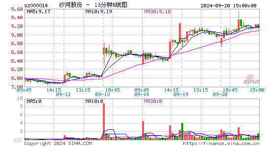000014沙河股份十五分K线