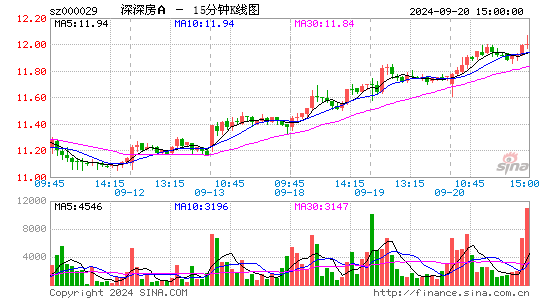 000029深深房A十五分K线