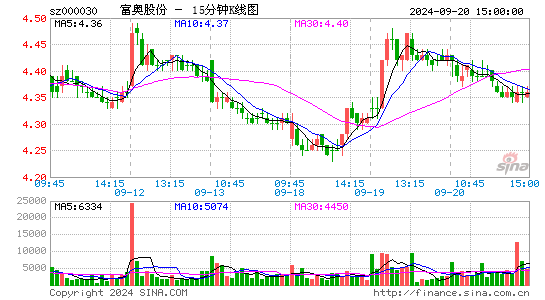 000030富奥股份十五分K线
