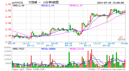 000031大悦城十五分K线