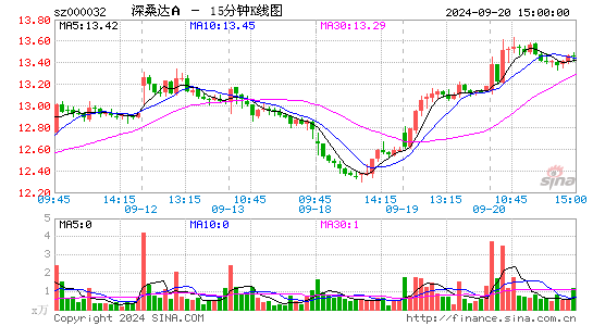 000032深桑达A十五分K线