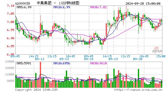 000039中集集团十五分K线