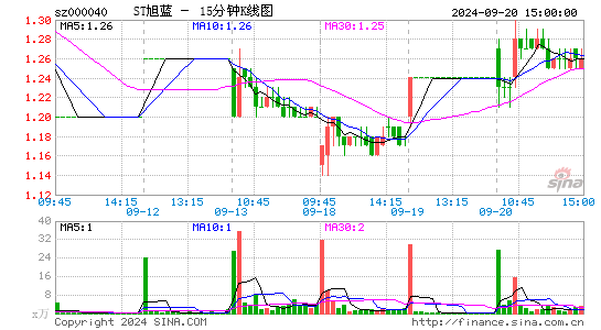 000040东旭蓝天十五分K线