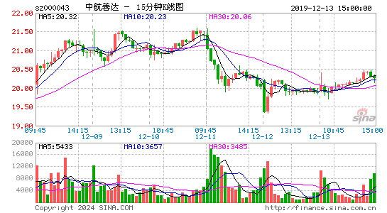 000043中航善达十五分K线