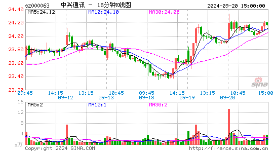 000063中兴通讯十五分K线