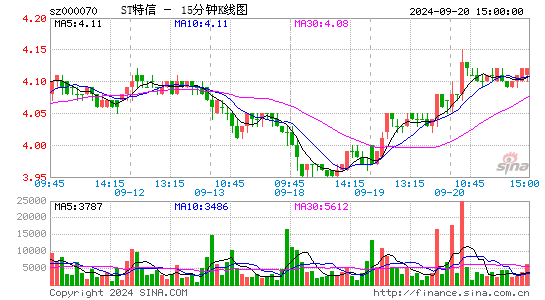 000070特发信息十五分K线