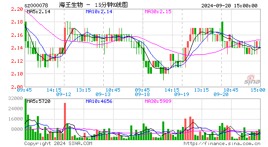 000078海王生物十五分K线