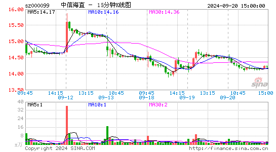 000099中信海直十五分K线