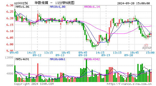 000156华数传媒十五分K线