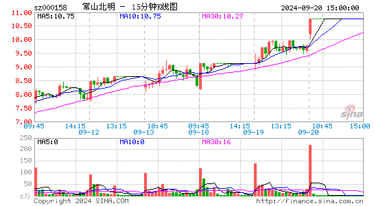 000158常山北明十五分K线