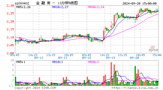 000402金融街十五分K线