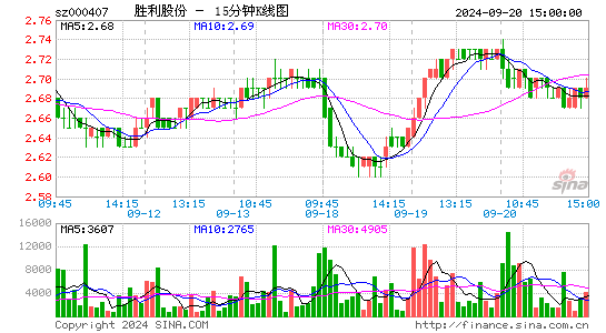 000407胜利股份十五分K线