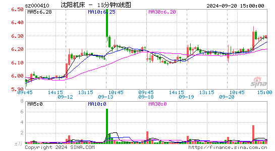 000410*ST沈机十五分K线