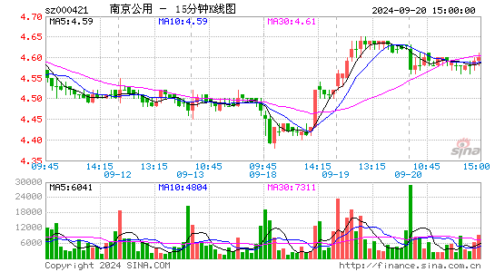 000421南京公用十五分K线