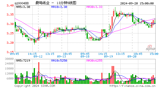 000488晨鸣纸业十五分K线