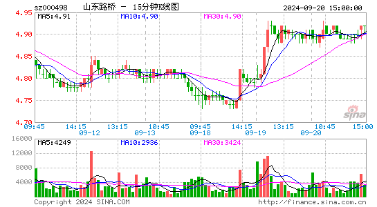000498山东路桥十五分K线