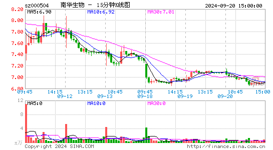 000504南华生物十五分K线