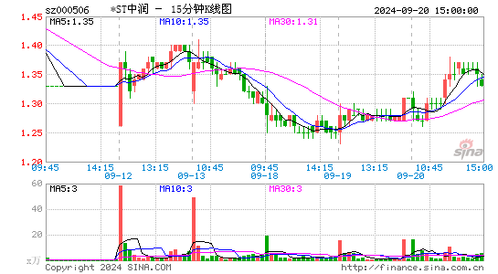 000506中润资源十五分K线