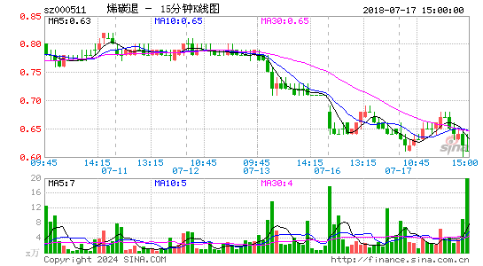 000511烯碳退十五分K线