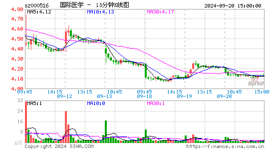 000516国际医学十五分K线
