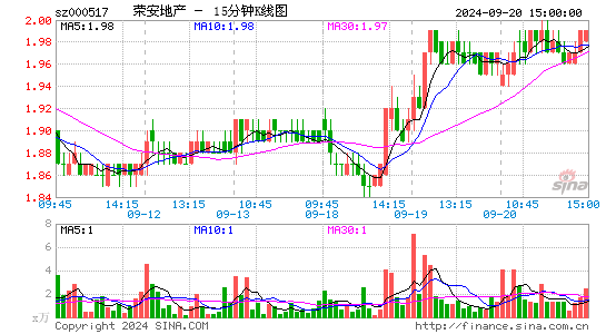 000517荣安地产十五分K线