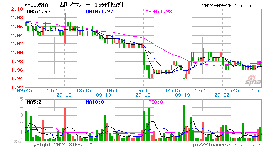 000518四环生物十五分K线