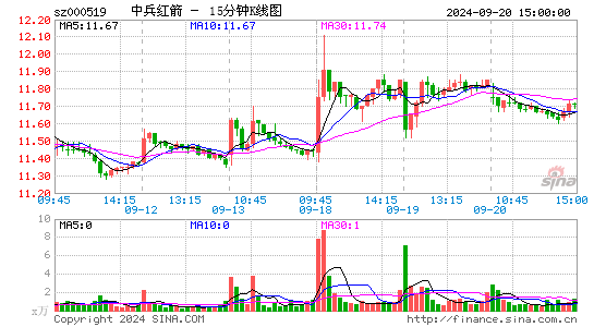 000519中兵红箭十五分K线