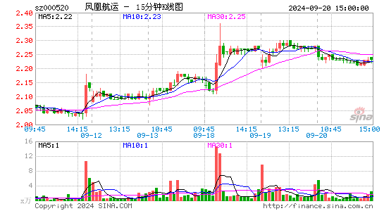 000520长航凤凰十五分K线