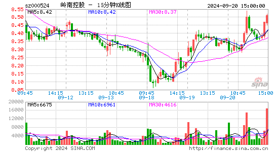 000524岭南控股十五分K线