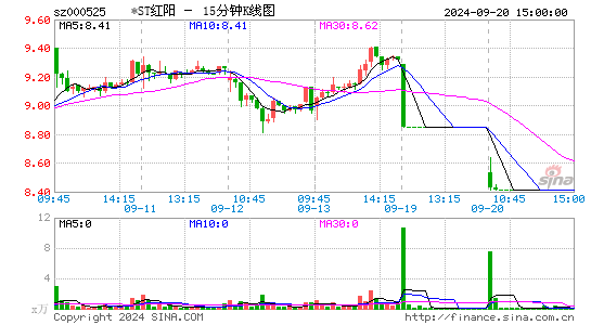 000525ST红太阳十五分K线