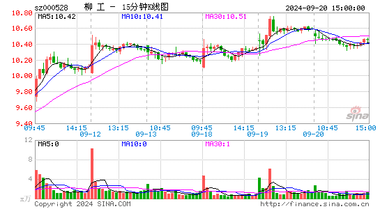 000528柳工十五分K线