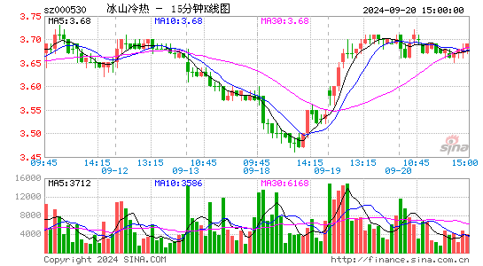 000530冰山冷热十五分K线