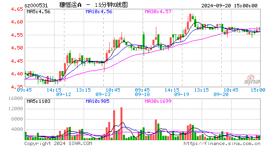 000531穗恒运A十五分K线