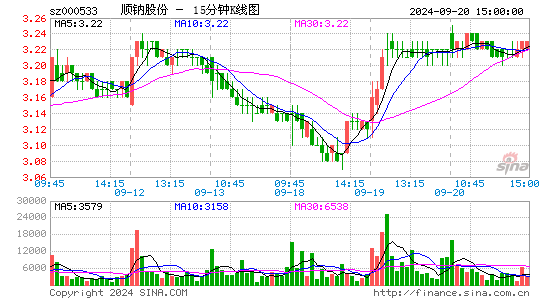 000533顺钠股份十五分K线