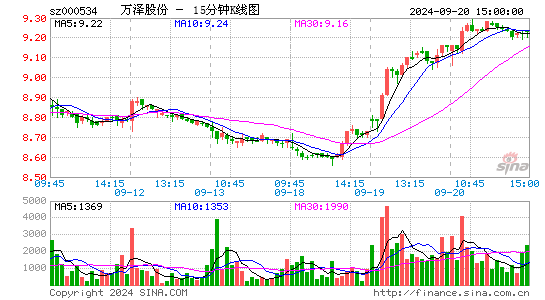 000534万泽股份十五分K线