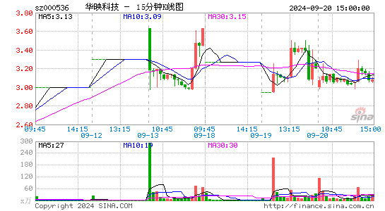 000536华映科技十五分K线