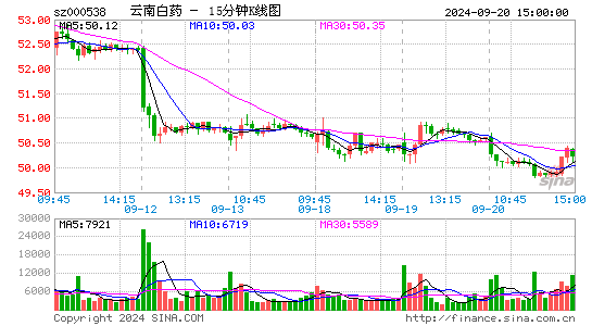 000538云南白药十五分K线