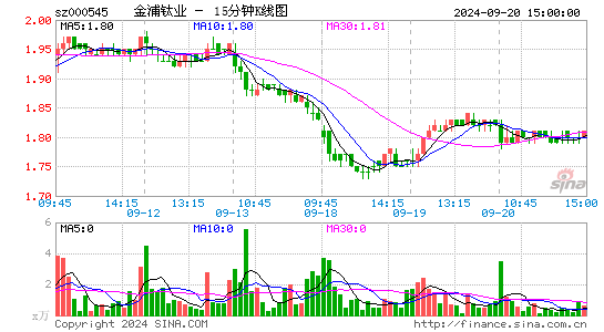 000545金浦钛业十五分K线