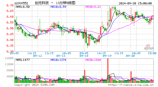 000551创元科技十五分K线