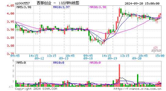 000557西部创业十五分K线