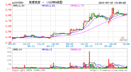 000560我爱我家十五分K线